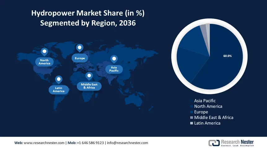 Hydropower Market share